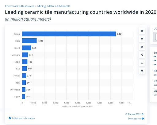 leading ceramic tile manufacturing countries worldwide..China, india, brazil, vietnam, ..